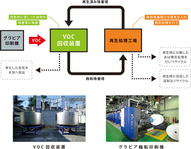 VOC回収装置/グラビア輪転印刷機